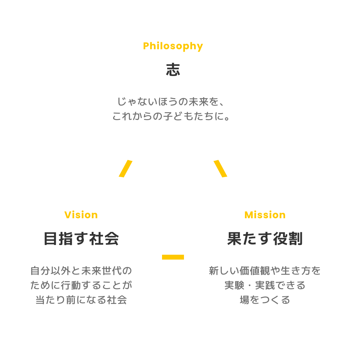 志 じゃないほうの未来を、これからの子どもたちに。